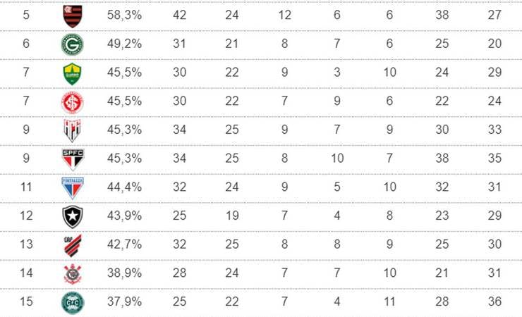 Veja o desempenho de mandantes e visitantes na Série A e na temporada 2022 em rankings